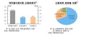 채무불이행, 한 번 빠지면 절반이 신용회복 못해