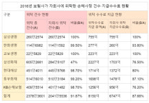 최종구 “보험사 자기손해사정제 단계적 폐지 쉽지않아”