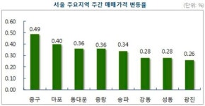 지난 주 서울 아파트값 0.20% 올라…재건축은 상승폭 줄어