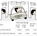 빅4가 장악한 車보험...악사·흥국 등 하위권 점유율 10% 아래로