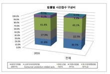 유통3법 전속고발권 폐지 中企 직격탄? 가맹法 1개 조항만 고발 가능