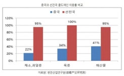 수요 못 따라잡는 中 콜드체인 시스템…국내 기업 파고드나