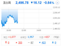 [마켓뷰] 코스피, 2500선 붕괴...외국인 6일연속 순매도