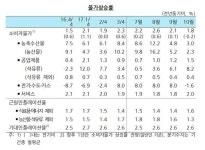 한은 추가 금리 인상, 내년 하반기 이후로 밀리나