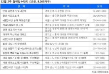 [부동산캘린더] 전국 13곳, 8269가구 청약