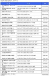[부동산캘린더] 전국 25곳, 1만5747가구 청약