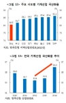 한은 경남 지역 기계산업, R&D 소홀·현지 기업 기술발전에 구조적 부진”
