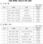 가장 비싼 오피스텔은 청담동 피엔폴루스...상가는 개포1차주구센터B동