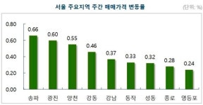 올해 마지막주 서울 아파트값 0.29% 올라…8·2 대책 이후 두 번째로 높아