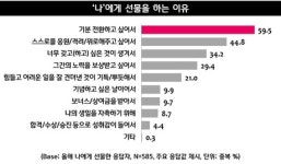 ‘수고했어 올해도’ 나에게 선물하는 셀프 기프팅 증가