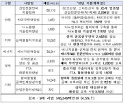 산업부 혁신성장을 이끌 산업·지역·에너지·무역 전문가 8000명 양성