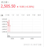코스피·코스닥, 나란히 상승 출발...셀트리온제약 10만원 돌파