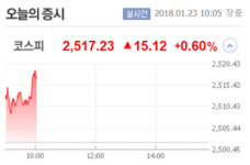 美 세이프가드 발동 버티는 삼성전자…셀트리온 삼형제도 강세