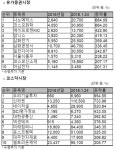 올해 주가 상승률 최고 종목은...나노메딕스 8배, 우리기술투자 10배