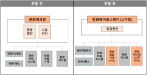 한화테크윈 시큐리티부문 분할...사명은 한화에어로스페이스로 변경