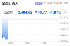 美증시 충격에 코스피 2500 내줘…코스닥도 3% 이상 하락
