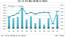 1월 업무상업시설 낙찰가율 76.9%…2001년 이후 역대 최고