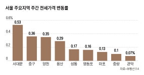 2월 둘째주 서울 아파트값 0.53% 올라…연휴 끝나고 더 오를까