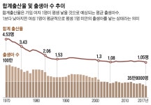 작년 출생아수 40만명도 깨졌다...합계출산율도 1.05명 사상 최저
