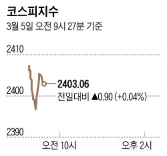 코스피, 2400선에서 강보합...트럼프 관세 폭탄 발언에 주춤