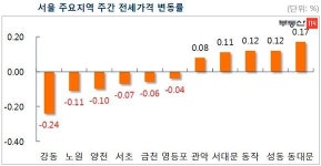 3월 둘째주 서울 아파트값 0.3% 올라…재건축 상승폭 주춤