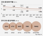 감추고 싶은 오피스텔 분양 민낯…청약 제로 속출