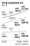 작년 건보 진료비 50조 거둬 70조 썼다