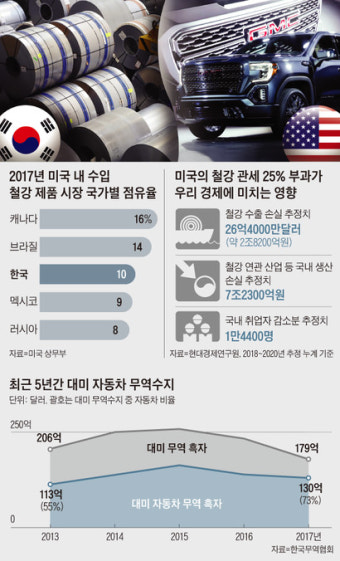 한미FTA 개정 협상 결과에 좌우될 철강관세 유예...자동차 요구 거셀듯
