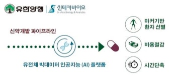 유한양행·신테카바이오, 인공지능 플랫폼 활용한 신약 개발 협약