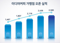 거침없는 이디야의 질주…국내 커피전문점 최초 2500호점 돌파