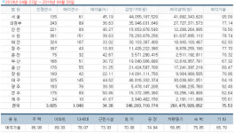 [경매사냥] 전국 1000가구 이상 대단지…인천 연수구 송도동 송도캐슬앤해모로 111.5㎡ 1회 유찰 3억7800만원