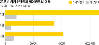 케이뱅크 압도한 카카오뱅크…1분기 대출 순증 7배