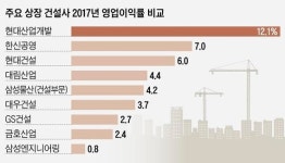 불안정 사업구조로 안정 성장 일군 현대산업개발의 비결은?