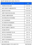 [부동산캘린더] 전국 16곳, 4912가구 청약 진행