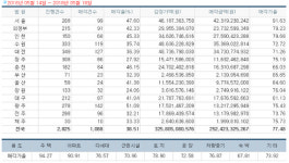 [경매사냥] 인덕원~동탄 복선전철 역 인근 아파트…용인 흥덕마을13단지 경남아너스빌 115㎡ 1회 유찰 2억6600만원