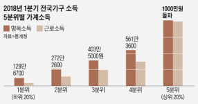 소득불균형 사상 최악…저소득층 소득 8% 급감·고소득층 소득 9% 급증(종합)