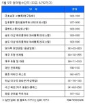 (주)커피브레이크씨엠 대방노블랜드1차 | [부동산캘린더] 전국 13곳, 6792가구 청약