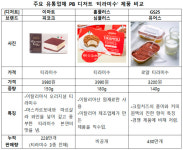편의점·마트 PB 커피·디저트 경쟁…값 낮추고 고급 재료로 승부