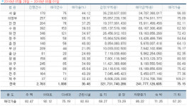 [경매사냥] 땅값 상승률 전국 1위 제주도…서귀포시 안덕면 상천리 단독주택 266.3㎡ 1회 유찰 17억1965만원
