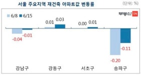 6월 셋째주 서울 아파트값 0.02% 올라…보유세 개편 앞두고 관망세