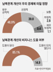 무역업체 90% 남북관계 개선, 사업에 도움
