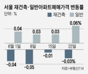 6월 넷째주 서울 재건축 아파트값 0.03% 하락…헬리오시티 영향 송파구는 0.37% 내려