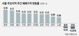 6월 넷째주 서울 재건축 아파트값 0.03% 하락…헬리오시티 영향 송파구는 0.37% 내려