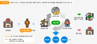 복부비만, 앱으로 관리…보건소 모바일 헬스케어 2배 규모 확대