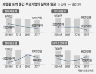 무역전쟁 위기·실적 악화에도 어김없는 노조파업