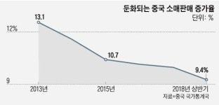 무역전쟁중인 중국 2분기 성장률 6.7%로 둔화(종합)