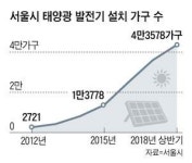 폭염에 전기요금 급증…태양광 발전기 달아볼까