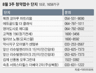 [부동산캘린더] 전국 10곳, 1659가구 청약