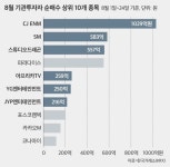 코스닥 팔아치우는 기관, 미디어‧엔터株는 담았다