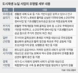 도시재생 뉴딜사업지 전국 99곳 선정…과열 우려 서울 3곳은 제외